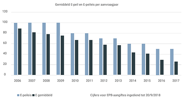 Gemiddeld E-peil en E-peileis per aanvraagjaar