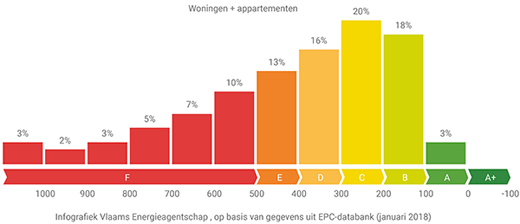 e-peil woningen + appartementen