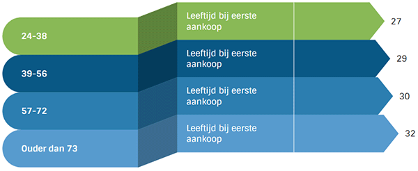 Belg jonger dan ooit bij aankoop eerste woning