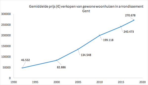 Gentse huizenjagers bieden tot 20% boven vraagprijs door woningtekort