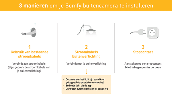 De Somfy Outdoor Camera beveiligt en schrikt af rondom het huis