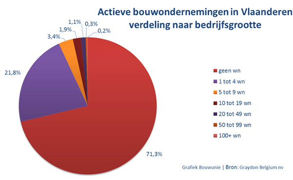 actieve ondernemingen in de bouw 