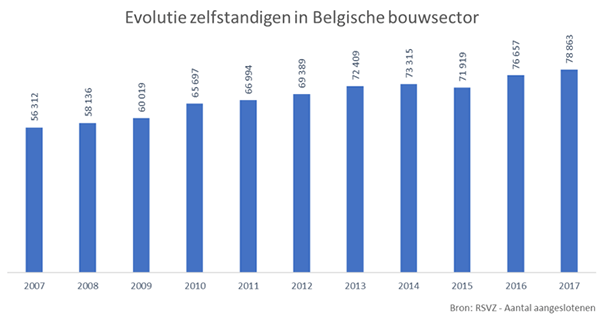 evolutie zelfstandigen in de Belgische bouwsector