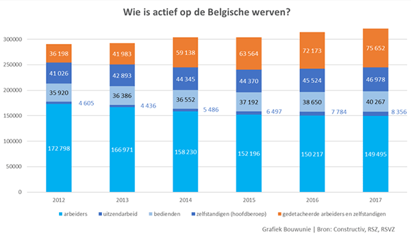 Wie is actief op de Belgische werven