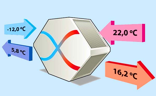 Wat is het verschil tussen WTW filters en ventilatie?