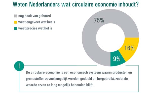 Driekwart Nederlanders niet bekend met 'circulaire economie'