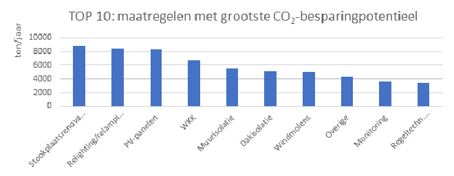 maatregelen met grootste co2 besparingspotentieel