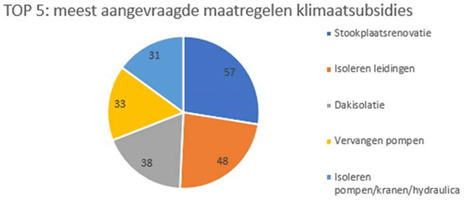 meest aangevraagde maatregelen klimaatsubsidies