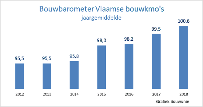 Bouwbarometer Vlaamse Bouwkmo's