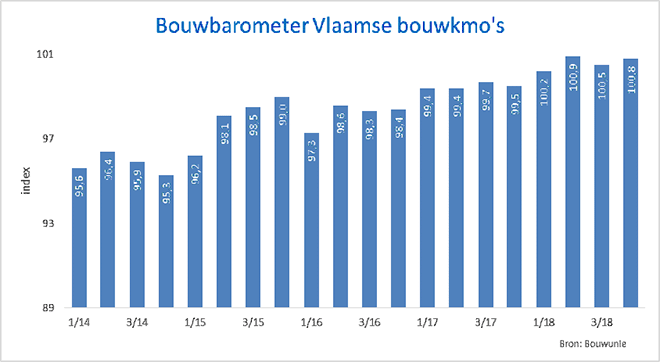 Bouwbarometer Vlaamse Bouwkmo's