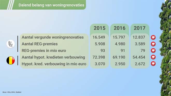 Meer renovaties vergen cruciale wijziging in successierechten