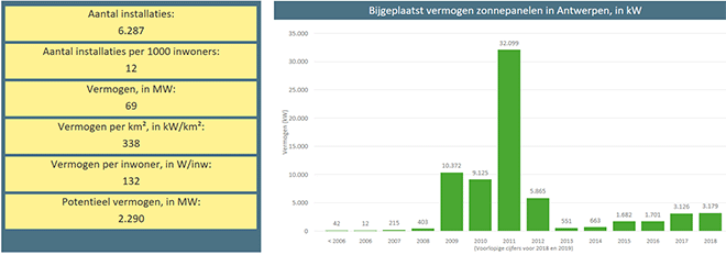 Energiekaart toont hoeveel zonnepanelen en windturbines er in jouw gemeente zijn