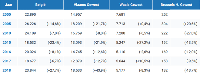 Cijfers eerste 10 maand - aantal vergunde nieuwe residentiële gebouwen + evolutie tegenover vorige periode