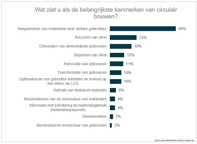 Belangrijkste kenmerken circulair bouwen