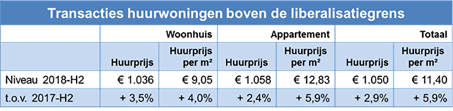 Transacties huurwoningen Nederland