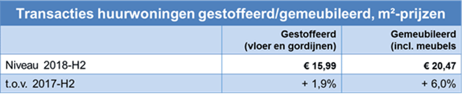 Transacties huurwoningen Nederland