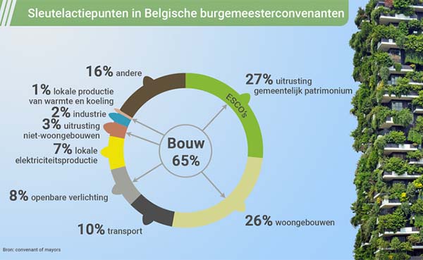 Doorgedreven klimaatplan boost tewerkstelling en bouw in ons land