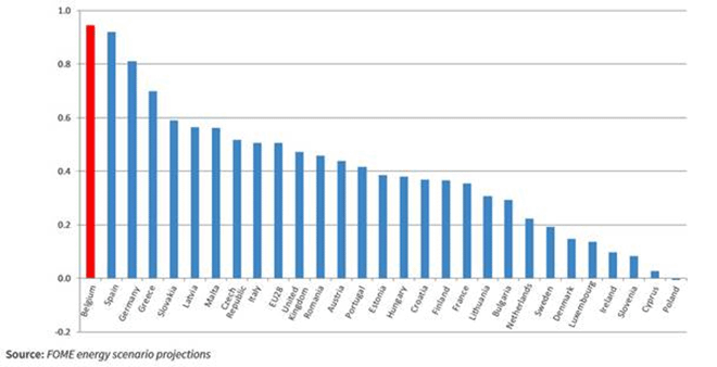 Grafiek – Impact on employment by country