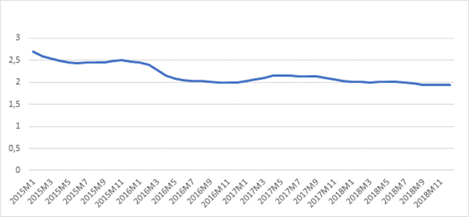 Rentevoet voor leningen voor de aankoop van een huis: rentevaste periode over meer dan 10 jaar