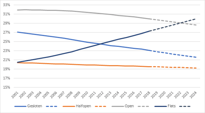 Aandeel gesloten, halfopen en open bebouwing en flats: prognoses tegen 2024