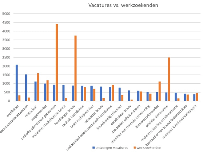 4.372 vacatures voor hooggeschoolden in Vlaamse bouw