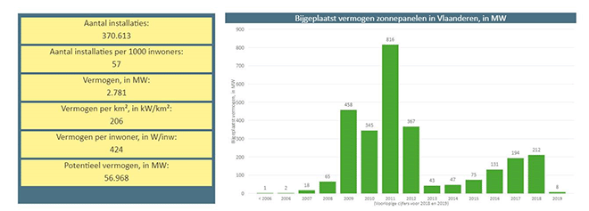 zonnepanelen in Vlaanderen