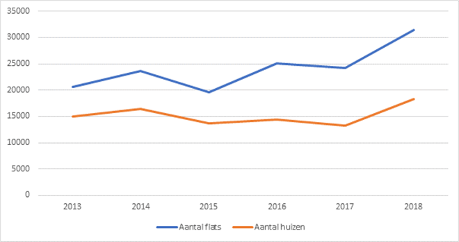 Aantal toegekende vergunningen per jaar in Vlaanderen