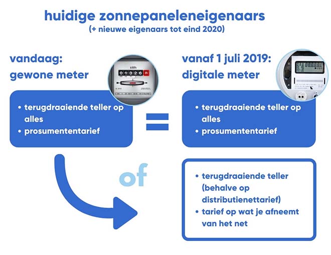 Eigenaars zonnepanelen mogen 15 jaar voordeel terugdraaiende teller behouden