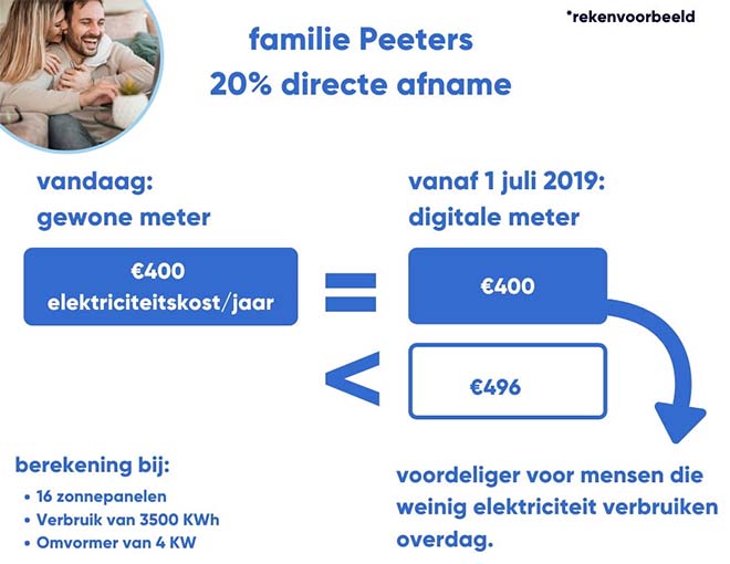 Eigenaars zonnepanelen mogen 15 jaar voordeel terugdraaiende teller behouden