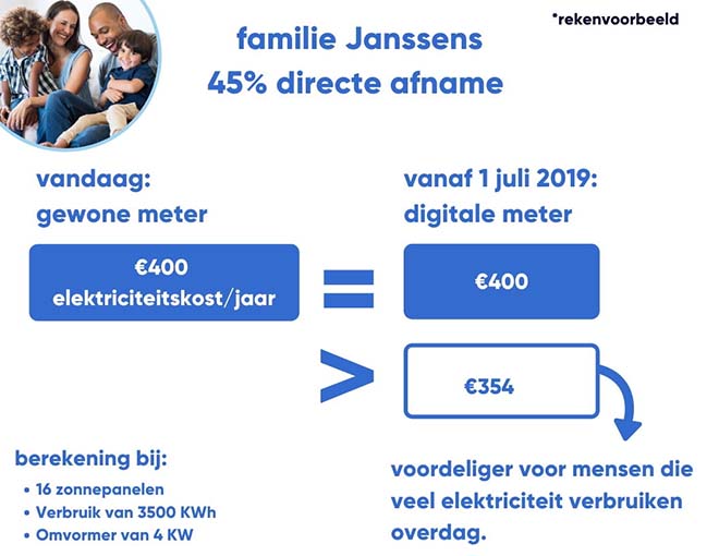 Eigenaars zonnepanelen mogen 15 jaar voordeel terugdraaiende teller behouden