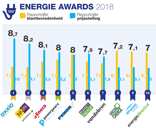 2018 turbulent jaar voor Nederlandse energiesector
