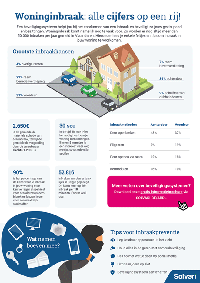 Woninginbraak: alle cijfers op een rij!