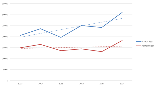 Evolutie van het aandeel flats en huizen in Vlaanderen