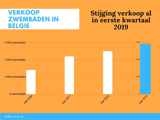 6 op 10 zwembadeigenaars koopt zwembad om gezinsbeleving te bevorderen