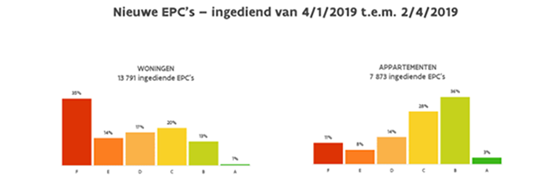 Energiedeskundigen positief over het vernieuwde EPC