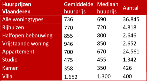 Huurprijzen in Vlaanderen