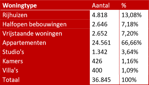 Woningtype in Vlaanderen