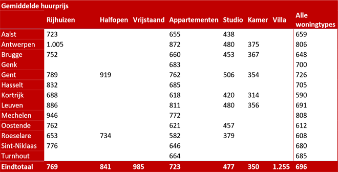 Gemiddelde huurprijs in Vlaanderen