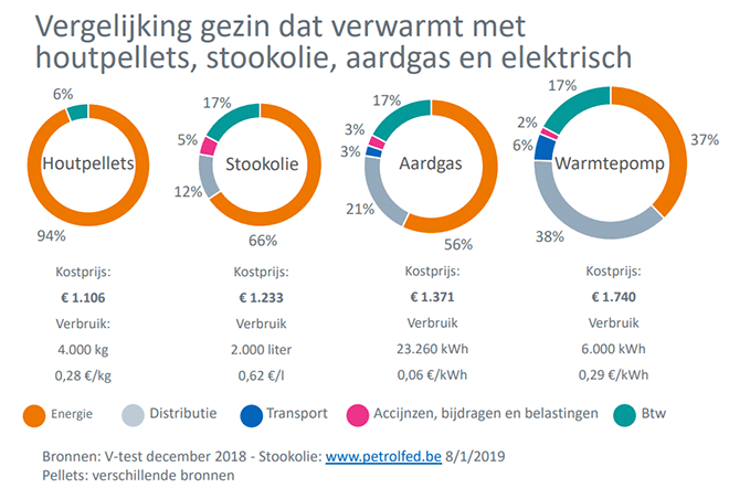 Unieke coalitie vraagt plaatsingsstop stookolieketels en voordeliger groen verwarmen