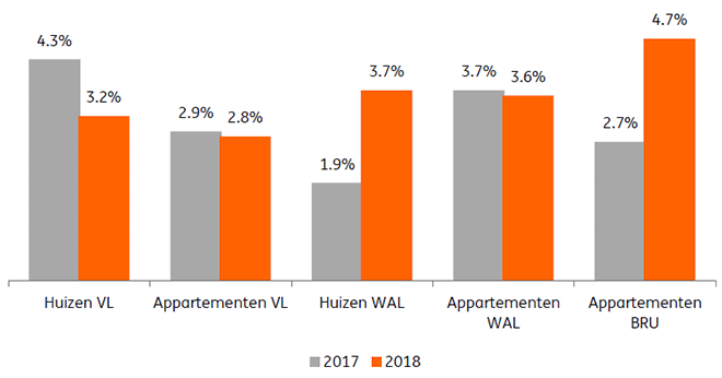 Prijsevolutie 2017-2018