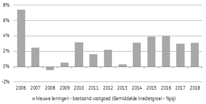 Groei van het gemiddelde leenbedrag (% per jaar)