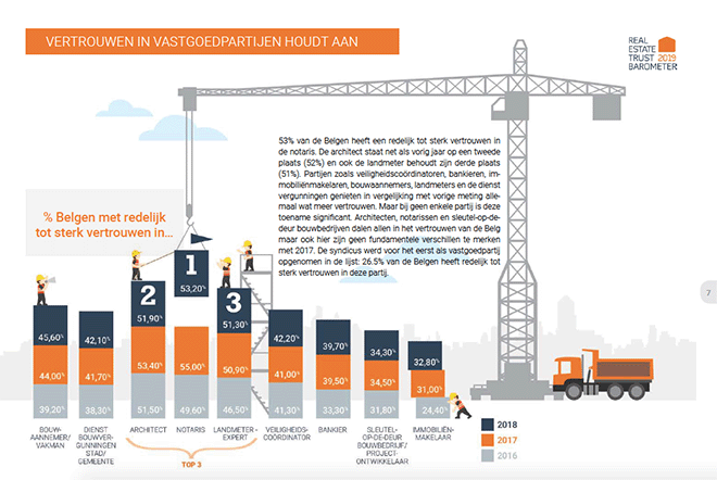 vertrouwen in vastgoedsector