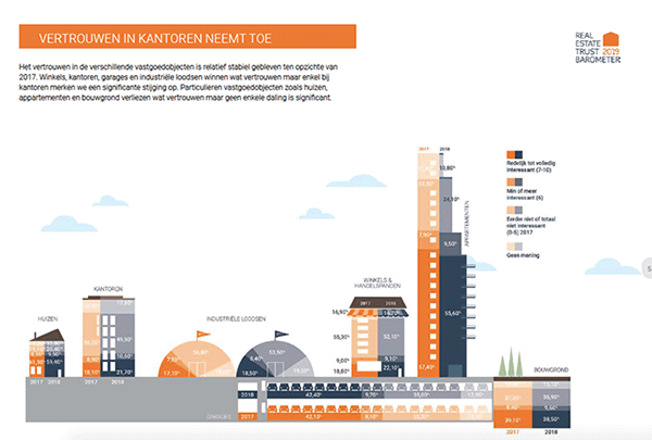 vertrouwen in kantoren