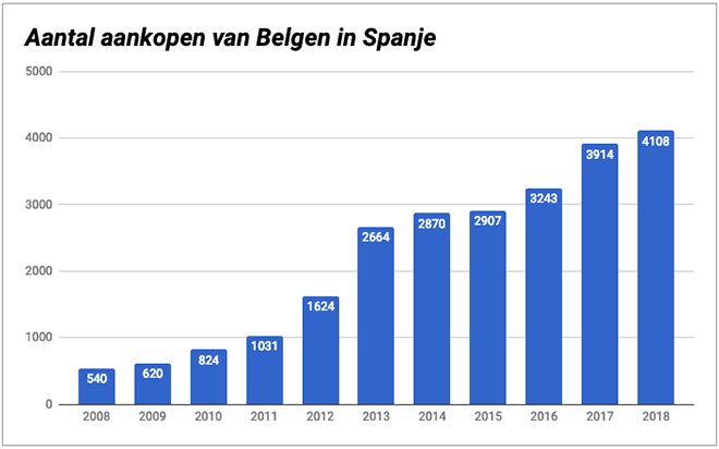 Aantal aankopen van Belgen in Spanje