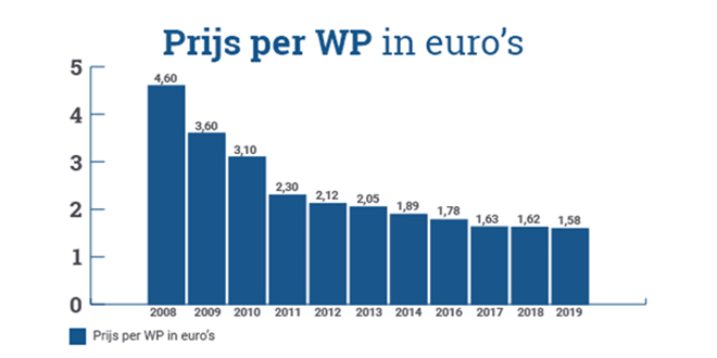 Prijs per WP in euro's