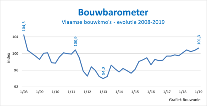 Bouwbarometer