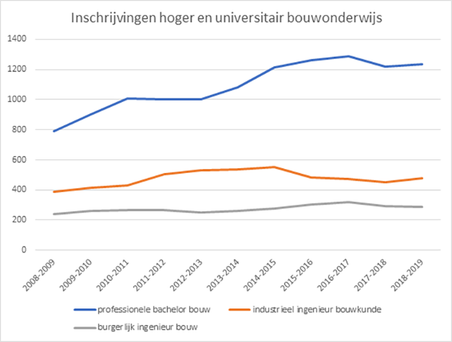 inschrijvingen hoger en universitair bouwonderwijs