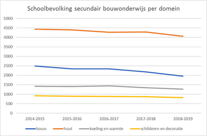 schoolbevolking secundair bouwonderwijs per domein