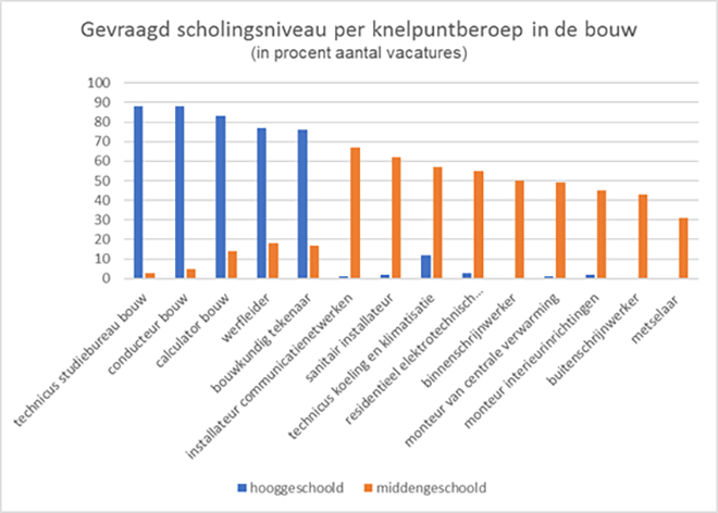 gevraagd scholingsniveau per knelpuntberoep in de bouw