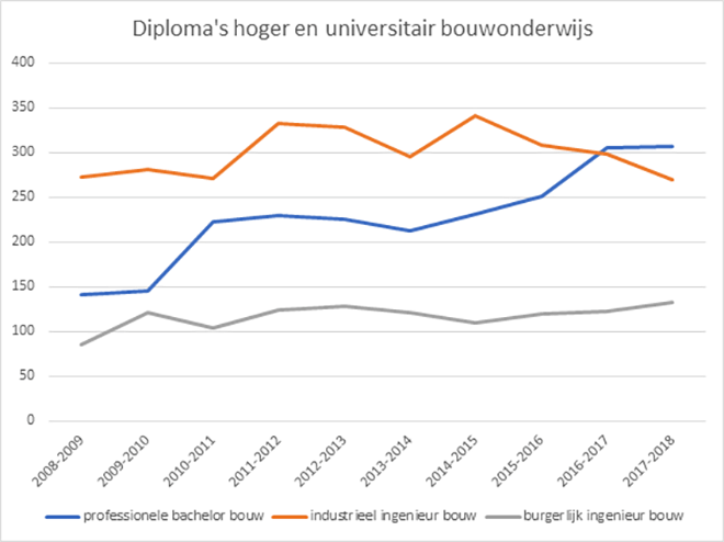 Diploma's hoger en universitair bouwonderwijs